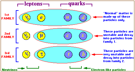 3 families of fundamental particles