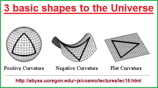 3 basic shapes to the Universe