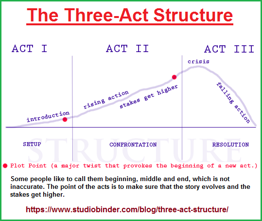 Aristolean derived three-act structure