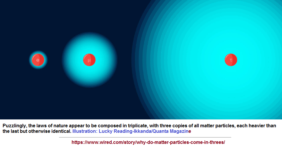 Triplicate particle physics