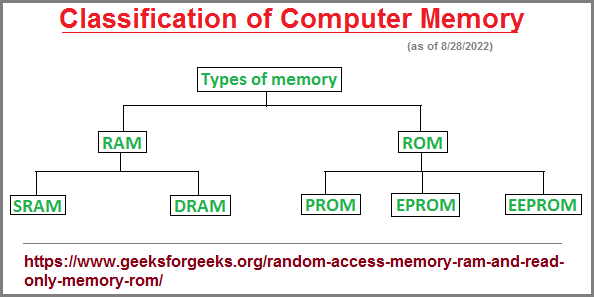 Types of current computer memory