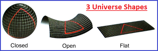 3 geometric Universe shapes 3 possible shapes to the Universe