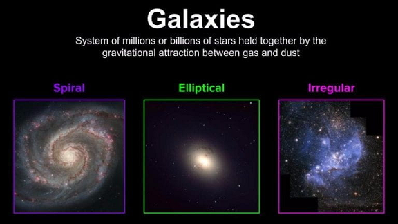3 general shapes to galaxies 3 broad categories to the shape of galaxies