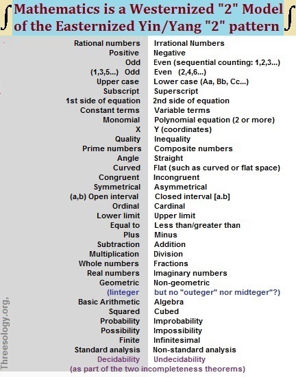 List of Dualites in Mathematics