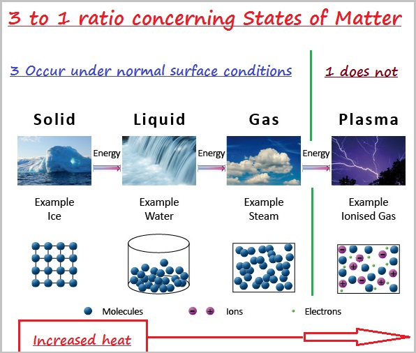 3 to 1 ratio concerning states of matter