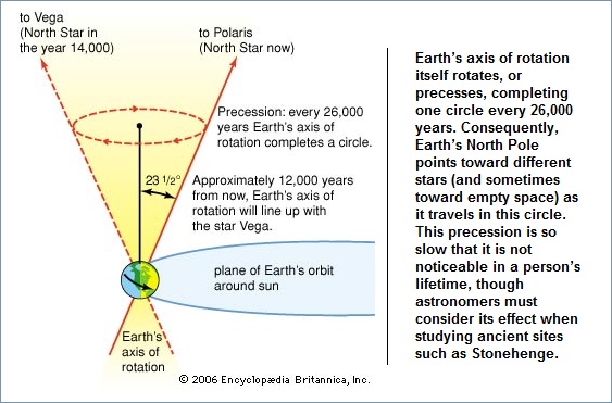 Rotation of Earth wobbles