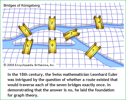 Konigsberg bridge puzzle as a graph