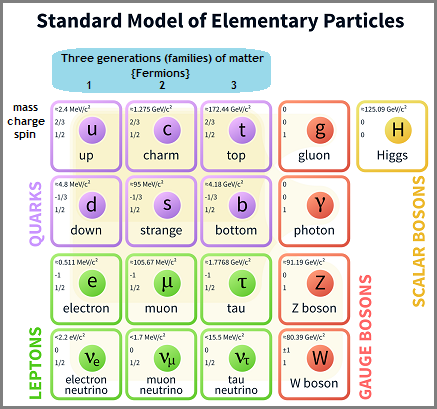 Standard model of elementary paricles
