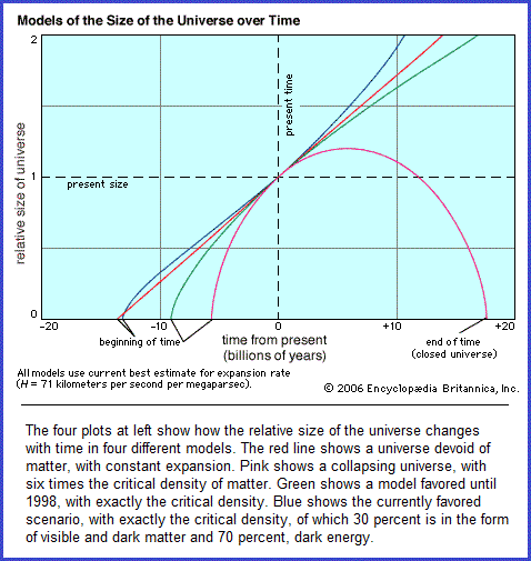 Expansion of the Universe over time