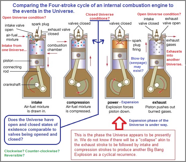 Internal combustion engine and the Universe