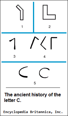 Evolution of the letter C