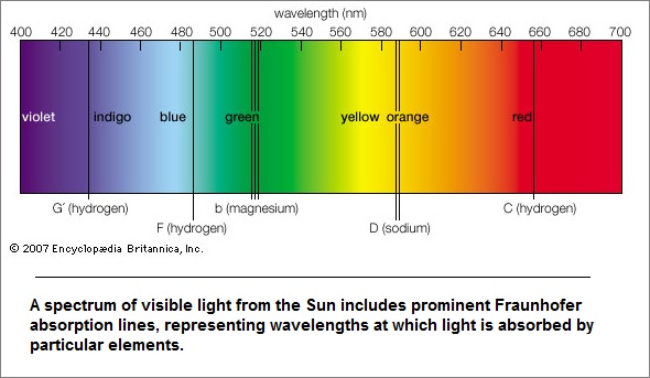 Colors of the visible spectrum defined as a 
type of clock