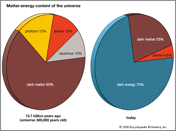 Matter and energy content of the Universe