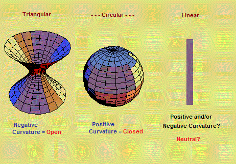 Curvature models of Universe