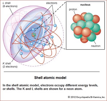 Shell atomic structure