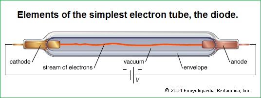 the simplest electron tube called the diode