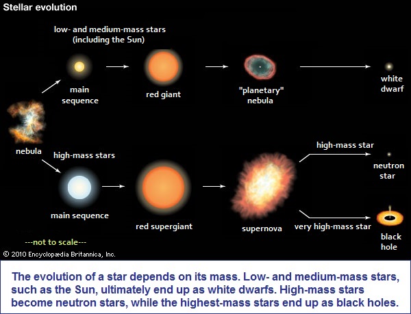 Evolution of Time and Stellar evolution