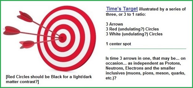 Time and its target