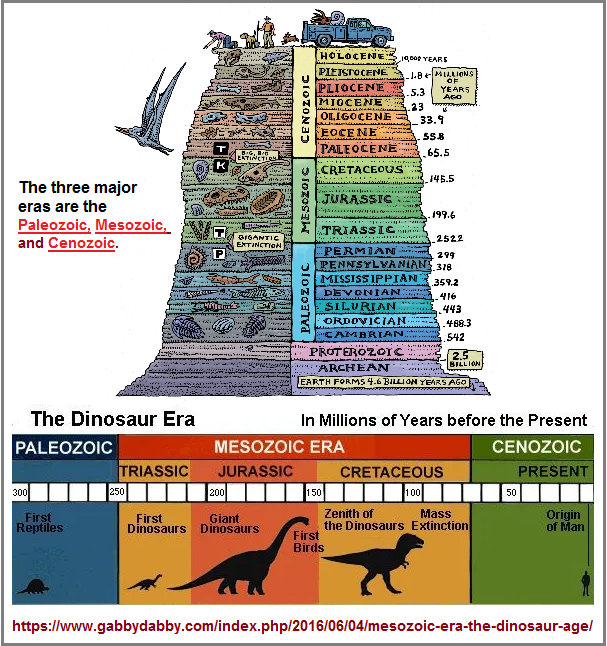 Geologic time scale differentiating three categories