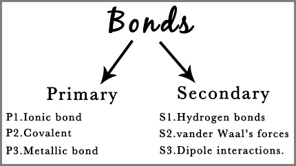 Two types of bonds format