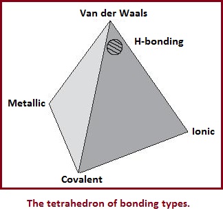 The bonding tetrahedron