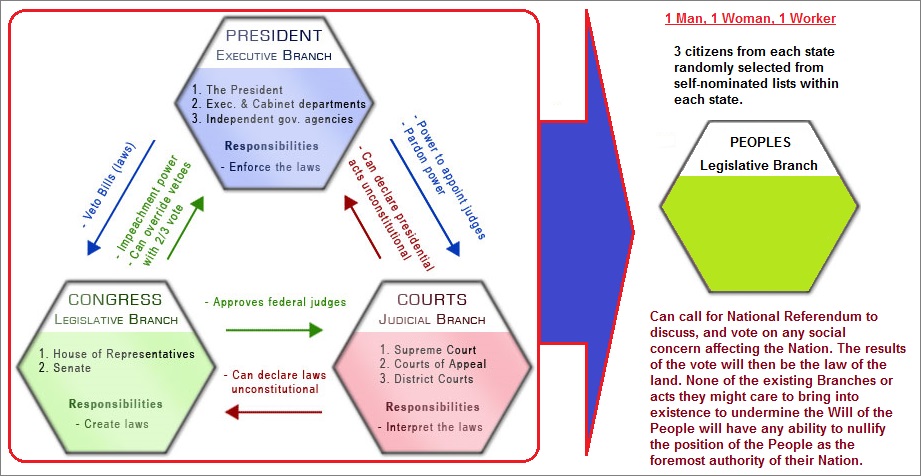 3 to 1 ratio proposition of government structure