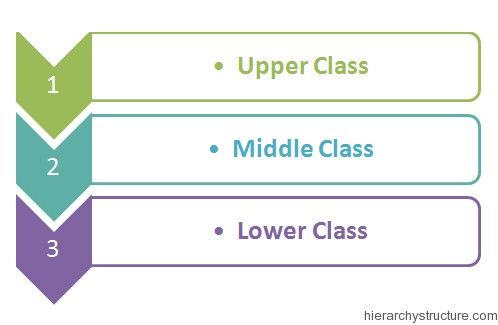 3 general class divisions to human society