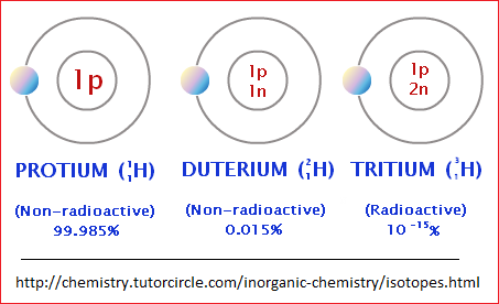 Isotopes of Hydrogen