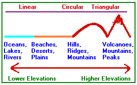 Linear, Circular, Triangular terrains